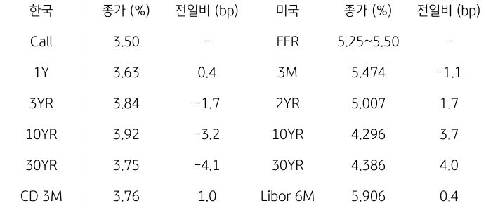 2023년 9월 15일, 한국과 미국 채권 금리 동향.