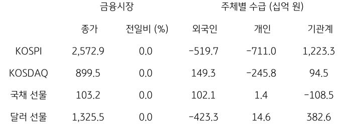 2023년 9월 15일, 국내 금융시장 및 시장별 수급 동향.