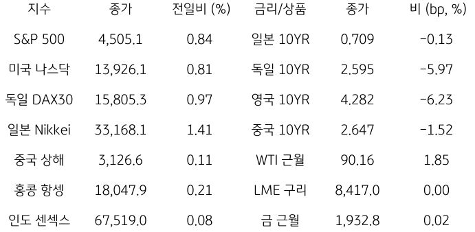 2023년 9월 15일, 글로벌 금융시장 동향.