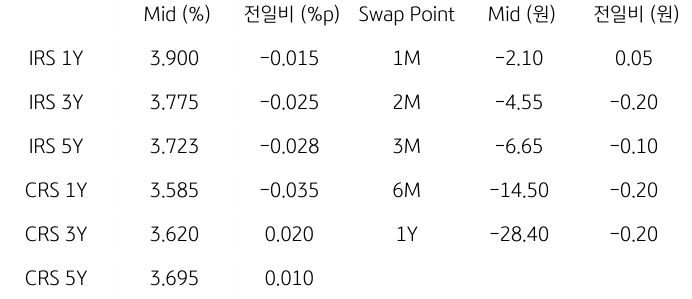 2023년 9월 15일, IRS/CRS 및 Swap Point.