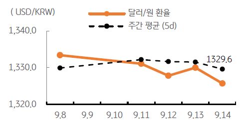 2023년 9월 15일, 달러/원 환율 주간 추이.