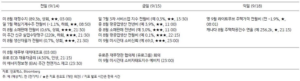 2023년 9월 15일, 주요 경제지표 일정.