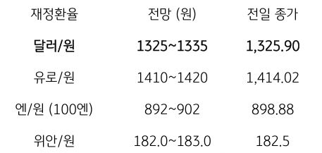2023년 9월 18일, '달러/원 환율', 'FOMC'  경계지속과 유가상승 부담에 환율상승 예상.