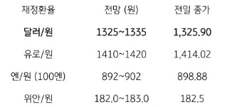 2023년 9월 18일, '달러/원 환율', 'FOMC'  경계지속과 유가상승 부담에 환율상승 예상.