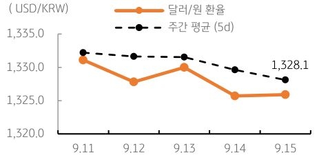 금일 '달러/원 환율'은 미국연준의 'FOMC 회의'경계심리가 지속되고 국제유가의 연일상승, 위험회피심리등으로 1,330원 전후에서 등락할 것으로 예상됨.