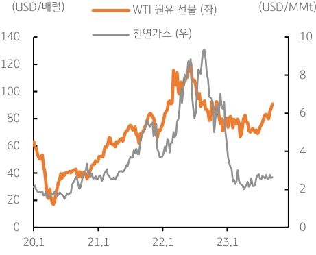 '국제유가'가 연일 상승함에 따라 '인플레이션 압력'에 대한 우려가 지속되고, 원유수입 의존도가 높은 아시아, 유럽 등에 수입 부담이 커질 것으로 예상됨.