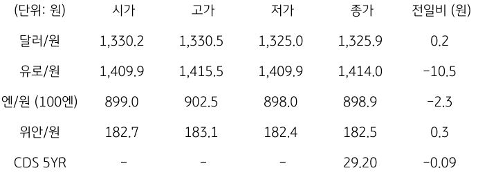 2023년 9월 18일, 국내 외환 시장 동향.