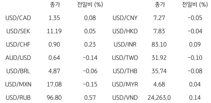 2023년 9월 18일, 글로벌 주요 통화 동향.