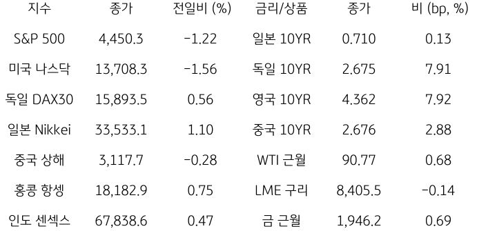 2023년 9월 18일, 글로벌 주요 통화 동향.