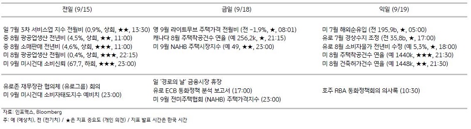 2023년 9월 18일, 주요경제지표 일정.