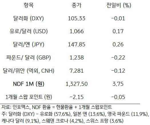 글로벌동향, '국제유가 상승'등 인플레 위협에 달러 혼조, 증시 하락.