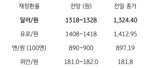 '달러/원 환율', 중국 위안화와 강세 동조에도 유가 상승 부담도 지속.
