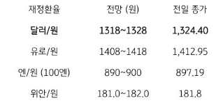 '달러/원 환율', 중국 위안화와 강세 동조에도 유가 상승 부담도 지속.