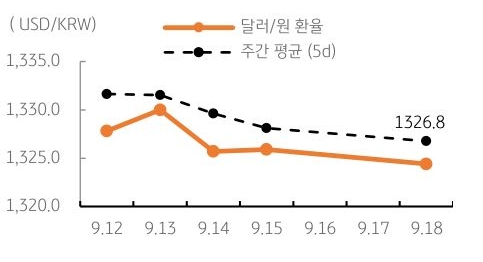 금일 '달러/원 환율'은 전일 역외에서 달러화가 약세를 보이고 역외환율도 하락함에 따라 1,320원대 초반에서 등락할 것으로 예상됨.