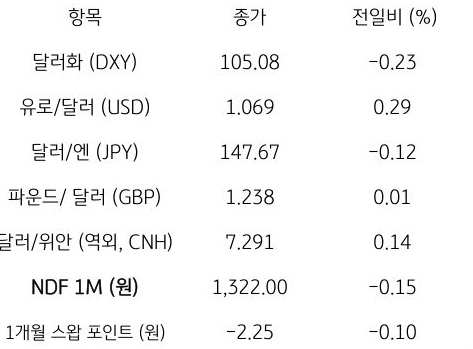 글로벌 동향, 'FOMC 회의'경계감 지속에 시장 혼조, 달러 소폭 반락.