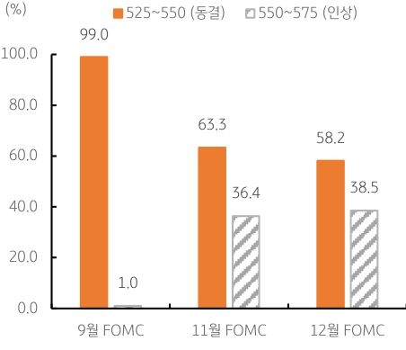 미연준의 9월 FOMC, 관심사는 2024년 말 목표금리 전망치.