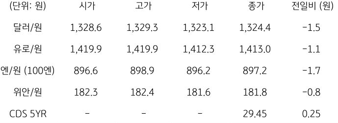 2023년 9월 19일, 국내 외환 시장 동향.