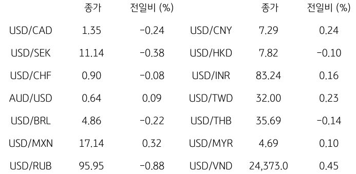 2023년 9월 19일, 글로벌 주요 통화 동향.