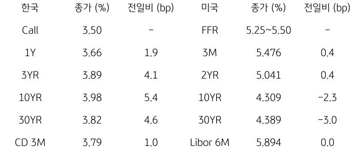 2023년 9월 19일, 한국과 미국 채권 금리 동향.