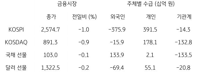2023년 9월 19일, 국내 금융시장 및 시장별 수급 동향.