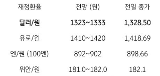 달러/원 환율, 'FOMC' 결과 앞두고 경계심리 고조에 환율 상방 예상.