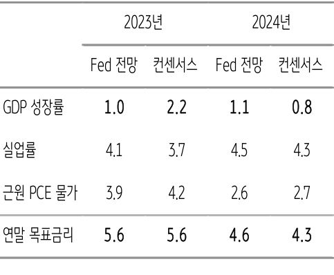 연준의 경제전망은 2023년 연간을 전반적으로 양호하게 조정할 것으로 예상됨. 만약 2023년 전망을 크게 상향하거나 더 매파적인 성향을 보인다면 연말목표금리 역시 상향할 가능성이 있음..