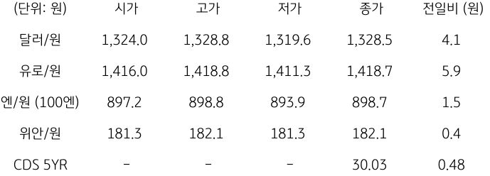 2023년 9월 20일, 국내 외환 시장 동향.