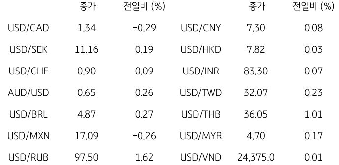 2023년 9월 20일, 글로벌 주요 통화 동향.