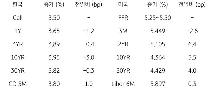 2023년 9월 20일, 한국과 미국 채권 금리 동향.