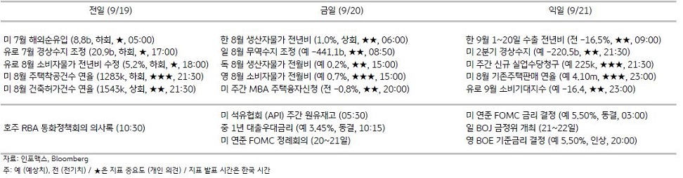 2023년 9월 20일, 주요 경제지표 일정.