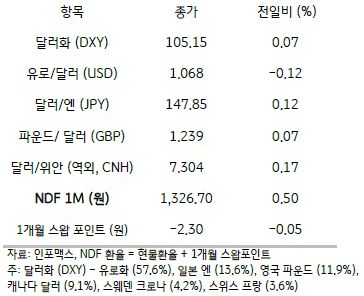 글로벌 동향, 'FOMC 회의 시작에 미국채 금리상승과 달러 강세.