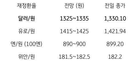 ' 달러/원 환율', 미국의 '고금리 지속' 확인, 이벤트 종료로 불확실성은 완화.