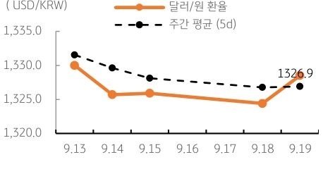 금일 '달러/원 환율'은 'FOMC 회의'에서 매파적연준이 확인되고 뉴욕증시하락 등 위험회피양상과 역외환율상승 등에 1,330원 수준에서 등락할 것으로 예상됨.