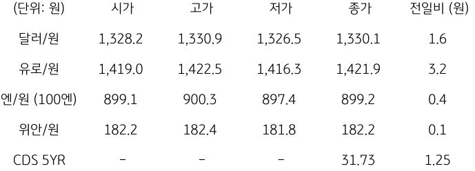 2023년 9월 21일, 국내 외환 시장 동향.