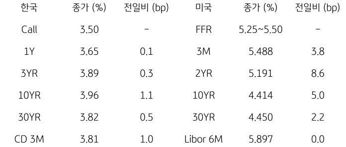 2023년 9월 21일, 한국과 미국 채권 금리 동향.