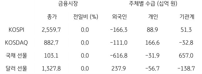 2023년 9월 21일, 국내 금융시장 및 시장별 수급 동향.