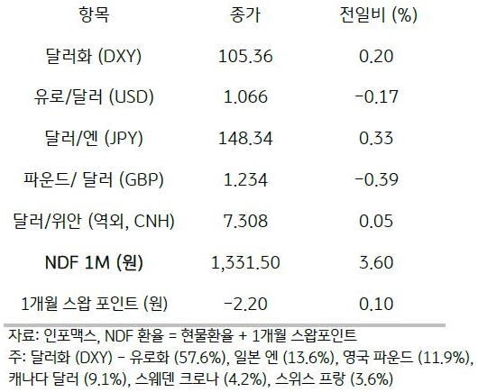 글로벌 동향, 예상대로 매파적 연준 확인에 뉴욕증시 하락, 달러 강세.