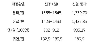 2023년 9월 22일, 금일 주요 환율 전망.
