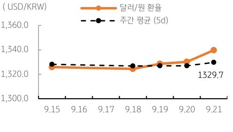 2023년 9월 22일, 달러/원 환율 주간 추이.