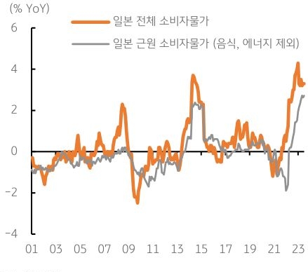 일본 'BOJ'의 정책 변화는 임금과 물가상승 지속 여부가 관건.