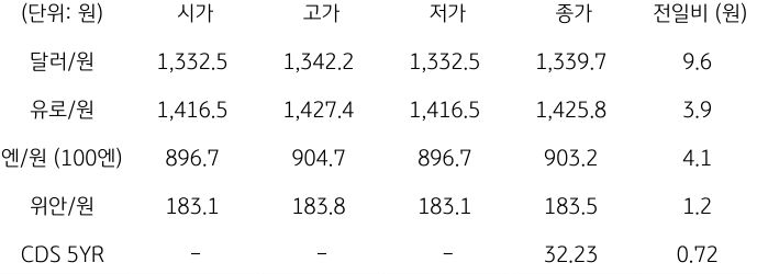 2023년 9월 22일, 국내 외환 시장 동향.