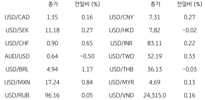 2023년 9월 22일, 글로벌 주요 통화 동향.
