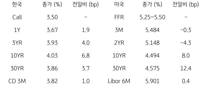 2023년 9월 22일, 한국과 미국 채권 금리 동향.