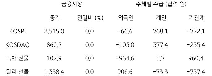2023년 9월 22일, 국내 금융시장 및 시장별 수급 동향.
