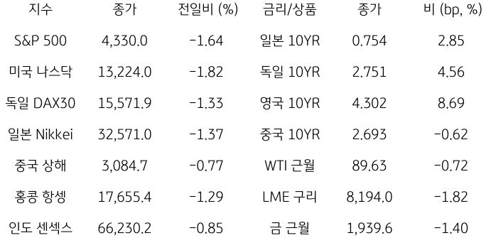 2023년 9월 22일, 글로벌 금융시장 동향.