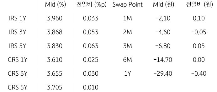 2023년 9월 22일,  IRS/CRS 및 Swap Point.