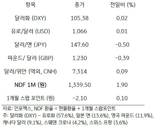 2023년 9월 22일, 주요 통화 전일 동향.