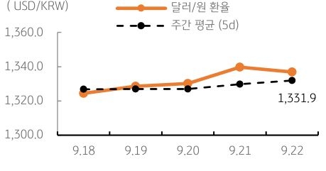 금일 '달러/원 환율'은 미달러화의 강세에도 역외환율 하락, 중국 위안화의 강세 등에 1,330원대 중반에서 등락할 것으로 예상됨.