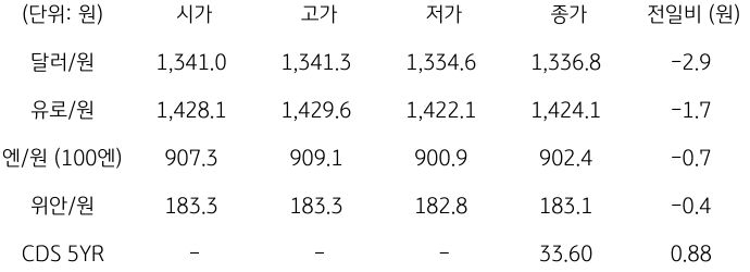 2023년 9월 25일,  국내 외환 시장 동향.