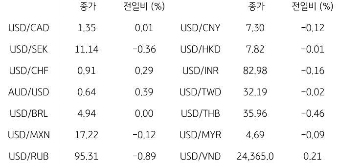 2023년 9월 25일, 글로벌 주요 통화 동향.